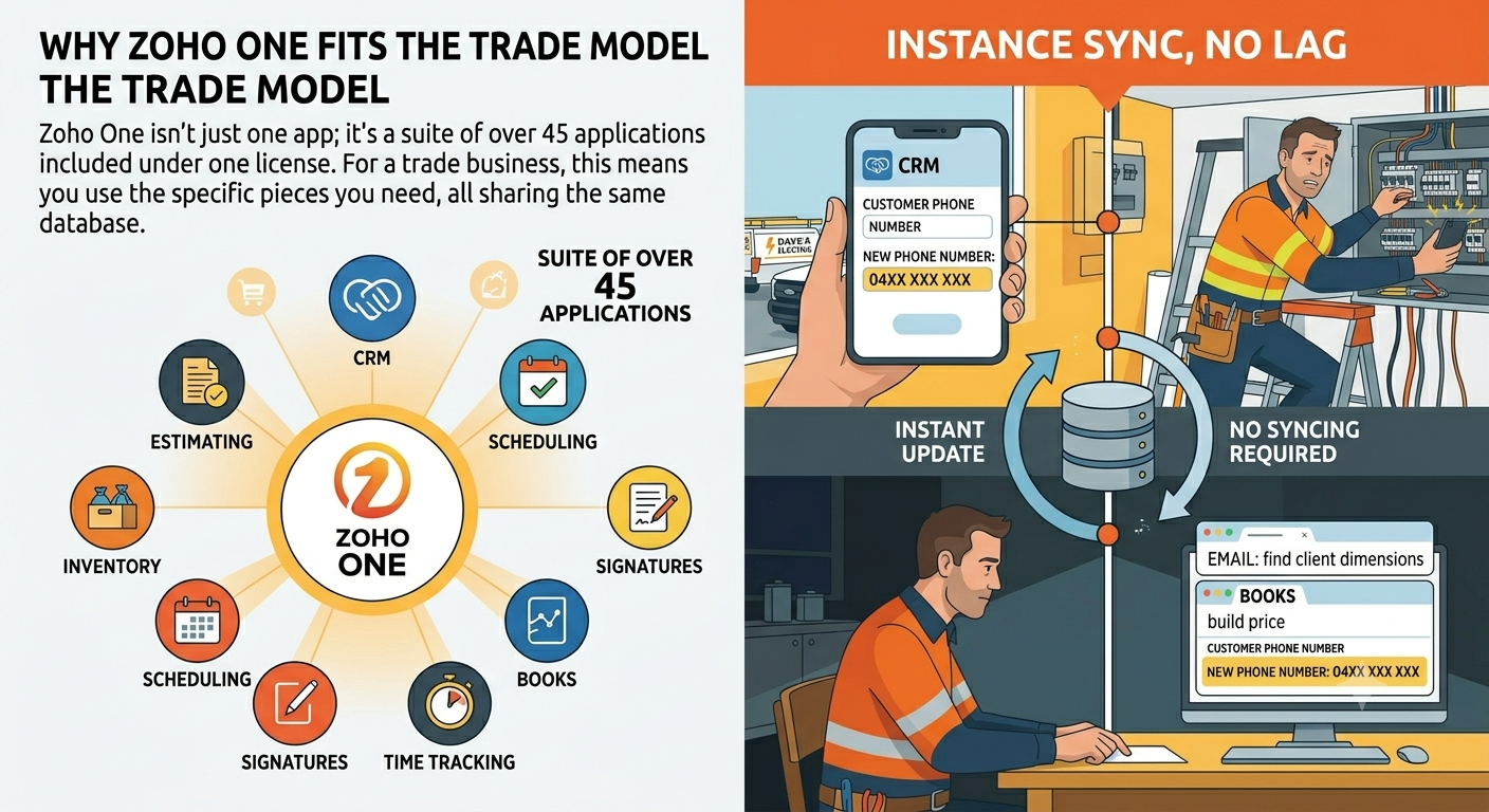 why zoho one fits the trade model